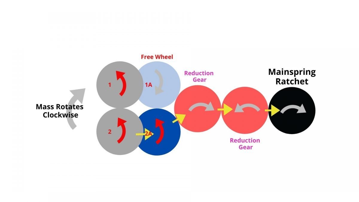 Schematic of The Power Transmission within an Automatic Watch Movement For The Rotor Rotating Couterclockwise