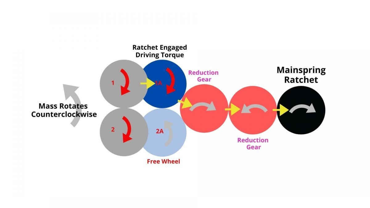 Schematic of The Power Transmission within an Automatic Watch Movement For The Rotor Rotating Couterclockwise